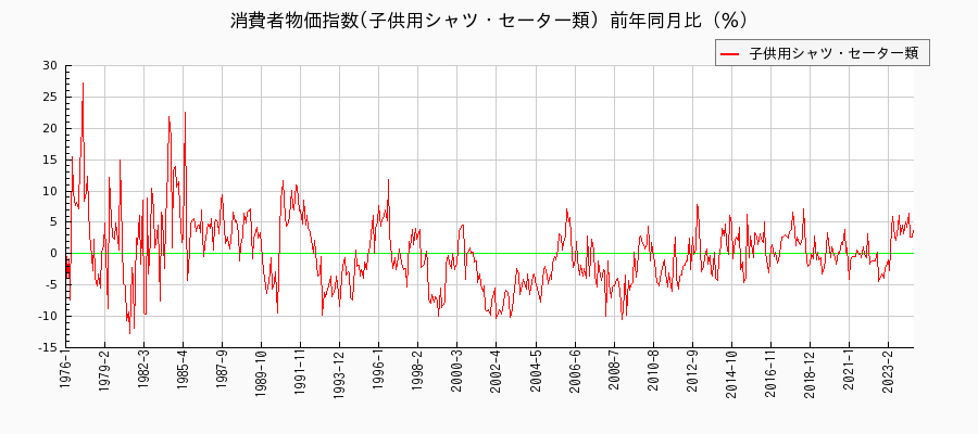 東京都区部の子供用シャツ・セーター類に関する消費者物価(月別／全期間)の推移