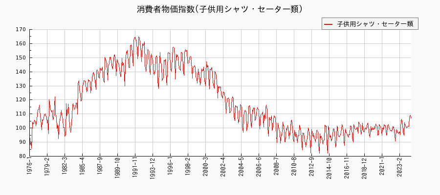 東京都区部の子供用シャツ・セーター類に関する消費者物価(月別／全期間)の推移
