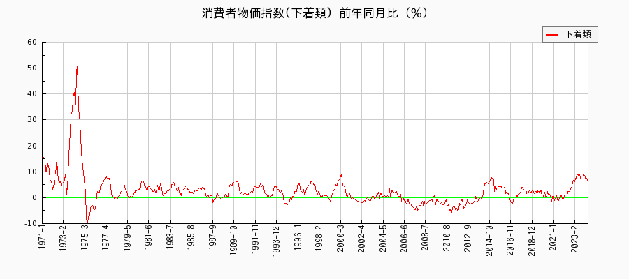 東京都区部の下着類に関する消費者物価(月別／全期間)の推移