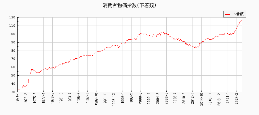 東京都区部の下着類に関する消費者物価(月別／全期間)の推移