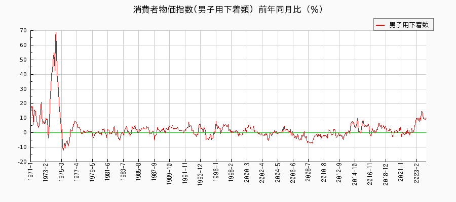 東京都区部の男子用下着類に関する消費者物価(月別／全期間)の推移