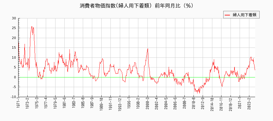 東京都区部の婦人用下着類に関する消費者物価(月別／全期間)の推移