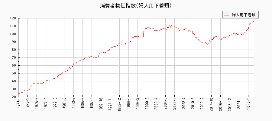 東京都区部の婦人用下着類に関する消費者物価(月別／全期間)の推移