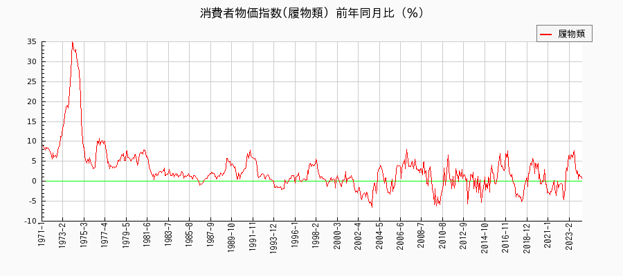 東京都区部の履物類に関する消費者物価(月別／全期間)の推移