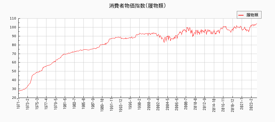 東京都区部の履物類に関する消費者物価(月別／全期間)の推移
