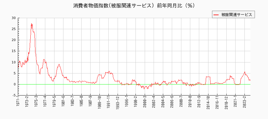 東京都区部の被服関連サービスに関する消費者物価(月別／全期間)の推移