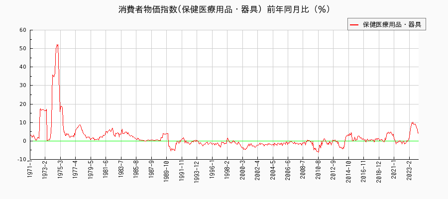 東京都区部の保健医療用品・器具に関する消費者物価(月別／全期間)の推移