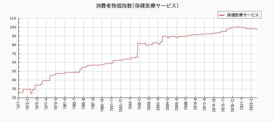 東京都区部の保健医療サービスに関する消費者物価(月別／全期間)の推移