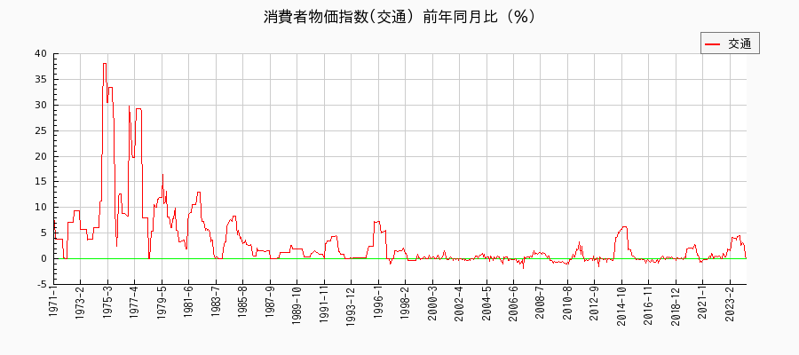 東京都区部の交通に関する消費者物価(月別／全期間)の推移
