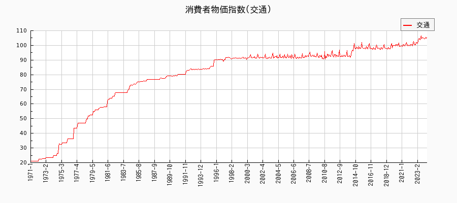 東京都区部の交通に関する消費者物価(月別／全期間)の推移