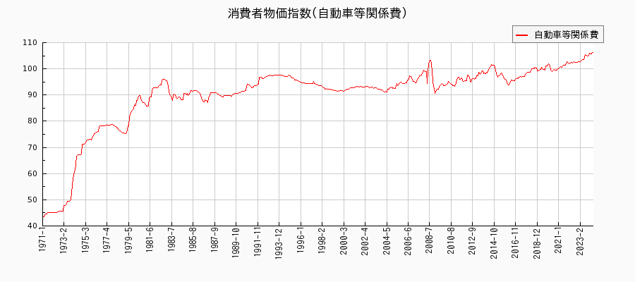 東京都区部の自動車等関係費に関する消費者物価(月別／全期間)の推移