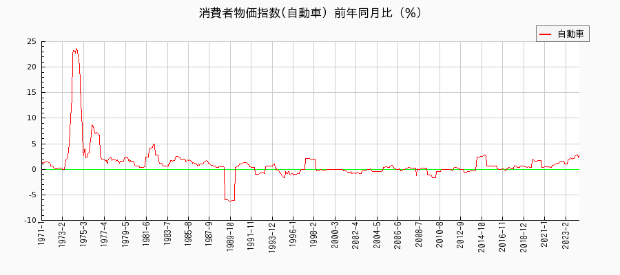 東京都区部の自動車に関する消費者物価(月別／全期間)の推移
