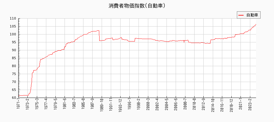 東京都区部の自動車に関する消費者物価(月別／全期間)の推移
