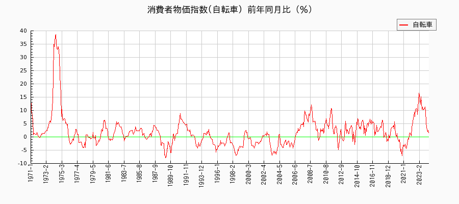 東京都区部の自転車に関する消費者物価(月別／全期間)の推移