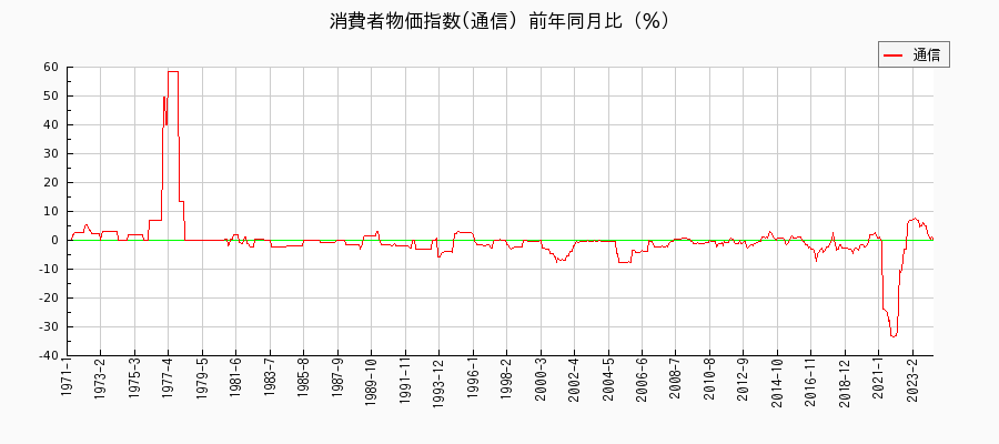 東京都区部の通信に関する消費者物価(月別／全期間)の推移