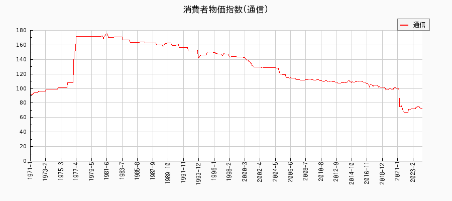 東京都区部の通信に関する消費者物価(月別／全期間)の推移