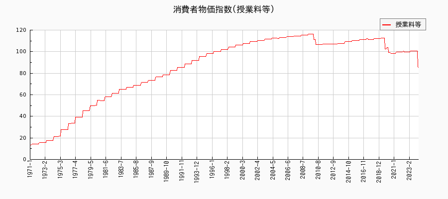 東京都区部の授業料等に関する消費者物価(月別／全期間)の推移