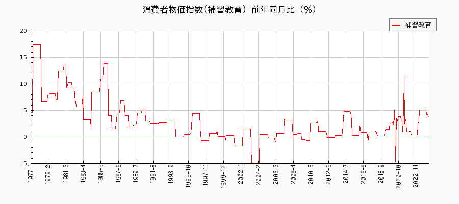 東京都区部の補習教育に関する消費者物価(月別／全期間)の推移