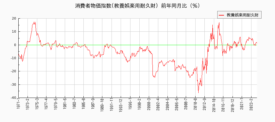 東京都区部の教養娯楽用耐久財に関する消費者物価(月別／全期間)の推移