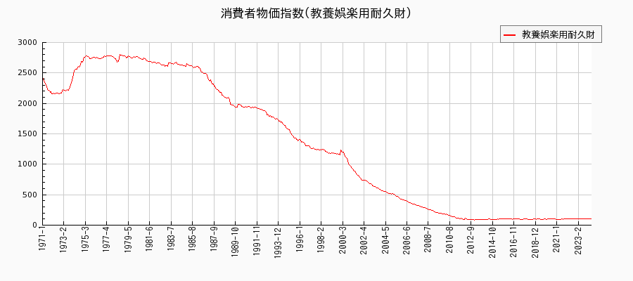 東京都区部の教養娯楽用耐久財に関する消費者物価(月別／全期間)の推移