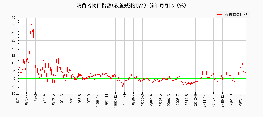 東京都区部の教養娯楽用品に関する消費者物価(月別／全期間)の推移