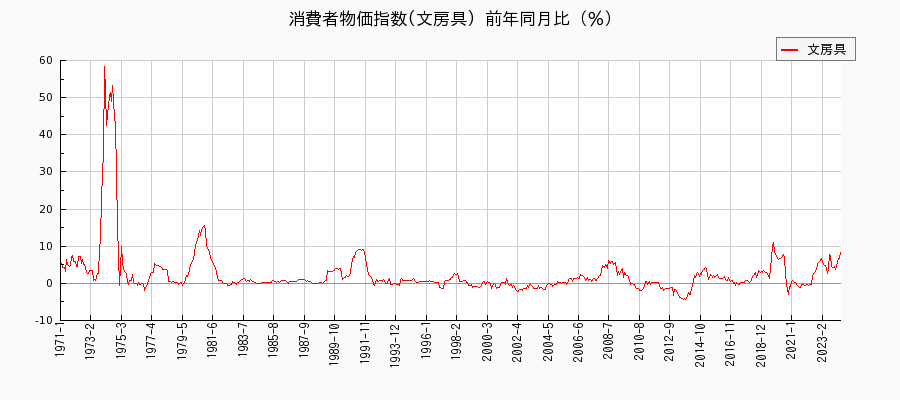 東京都区部の文房具に関する消費者物価(月別／全期間)の推移