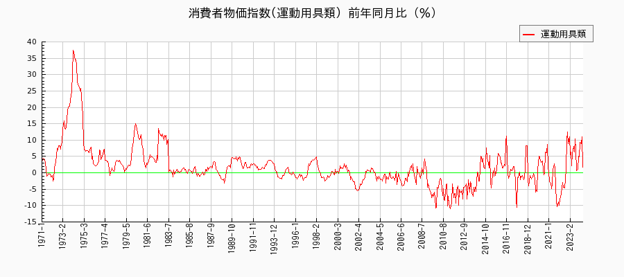 東京都区部の運動用具類に関する消費者物価(月別／全期間)の推移