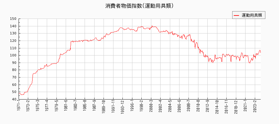 東京都区部の運動用具類に関する消費者物価(月別／全期間)の推移