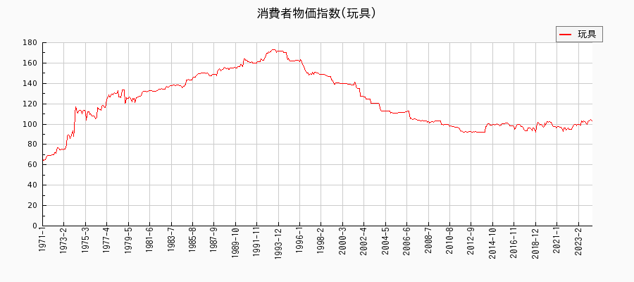 東京都区部の玩具に関する消費者物価(月別／全期間)の推移