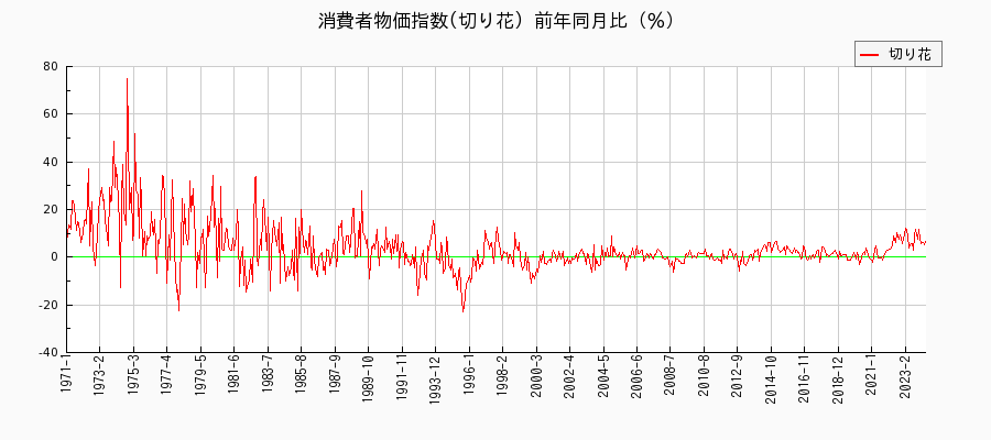 東京都区部の切り花に関する消費者物価(月別／全期間)の推移