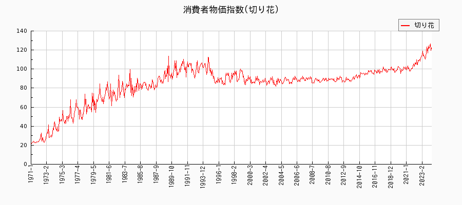 東京都区部の切り花に関する消費者物価(月別／全期間)の推移