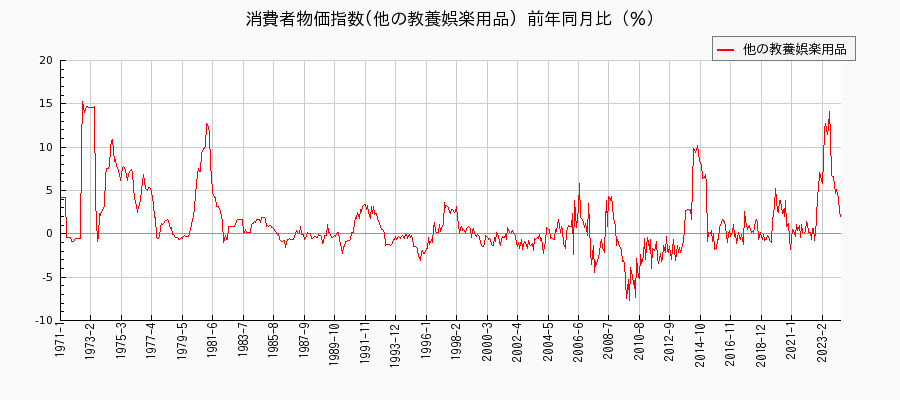 東京都区部の他の教養娯楽用品に関する消費者物価(月別／全期間)の推移