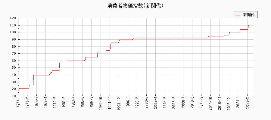 東京都区部の新聞代に関する消費者物価(月別／全期間)の推移