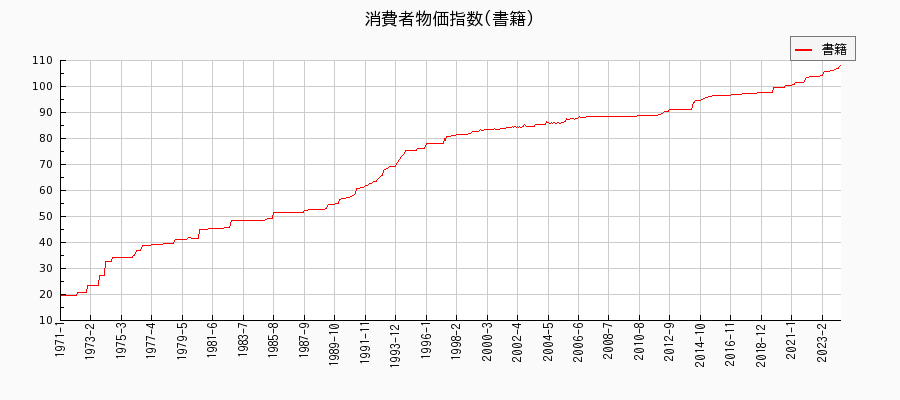 東京都区部の書籍に関する消費者物価(月別／全期間)の推移