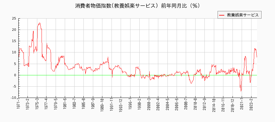 東京都区部の教養娯楽サービスに関する消費者物価(月別／全期間)の推移