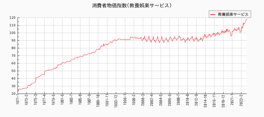 東京都区部の教養娯楽サービスに関する消費者物価(月別／全期間)の推移