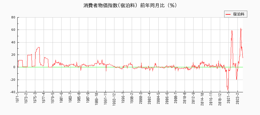 東京都区部の宿泊料に関する消費者物価(月別／全期間)の推移