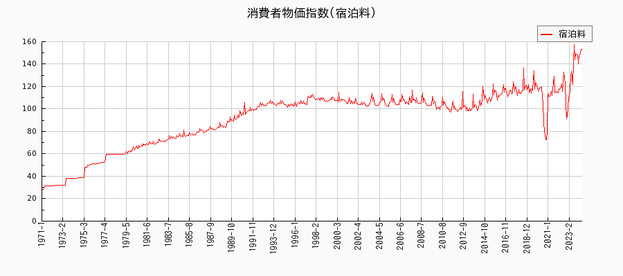 東京都区部の宿泊料に関する消費者物価(月別／全期間)の推移