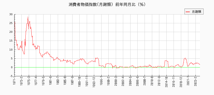 東京都区部の月謝類に関する消費者物価(月別／全期間)の推移