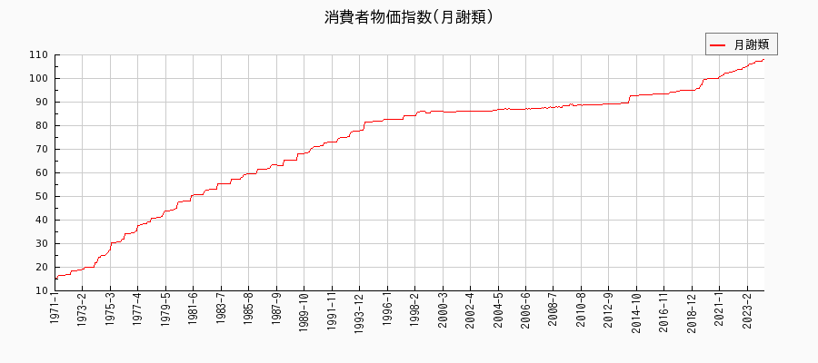 東京都区部の月謝類に関する消費者物価(月別／全期間)の推移