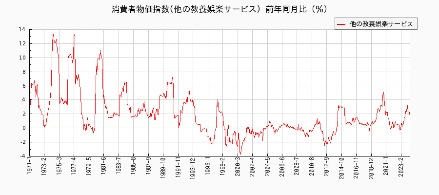東京都区部の他の教養娯楽サービスに関する消費者物価(月別／全期間)の推移