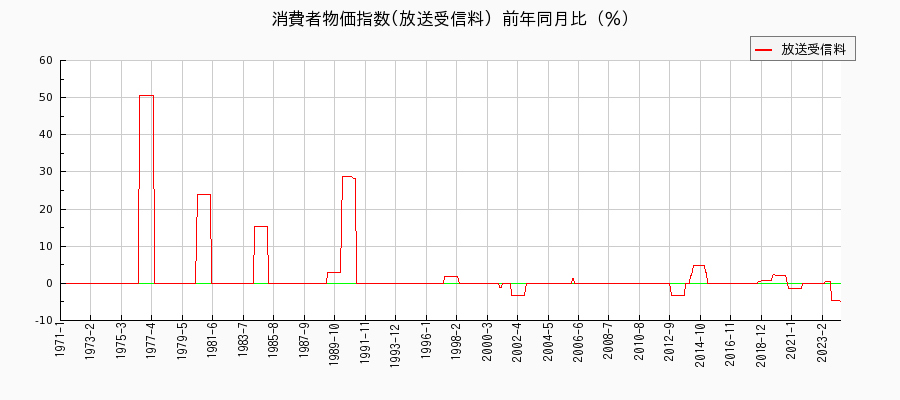 東京都区部の放送受信料に関する消費者物価(月別／全期間)の推移