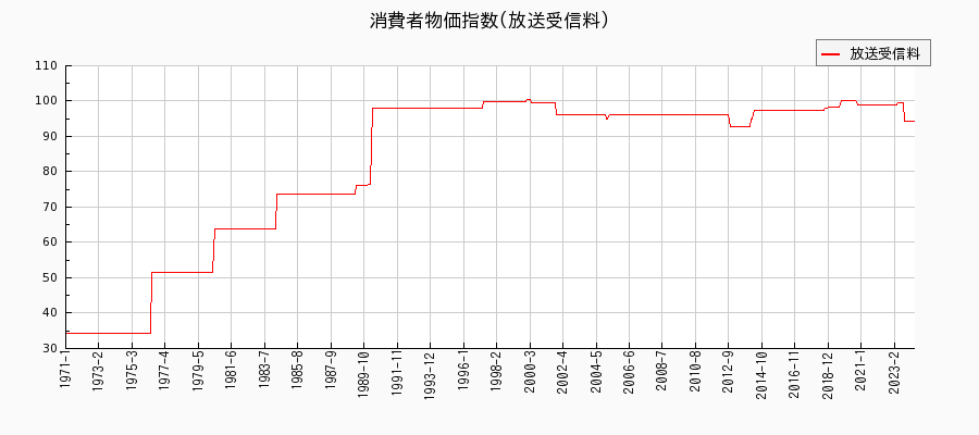 東京都区部の放送受信料に関する消費者物価(月別／全期間)の推移