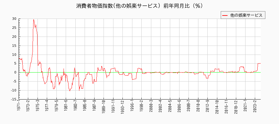 東京都区部の他の娯楽サービスに関する消費者物価(月別／全期間)の推移