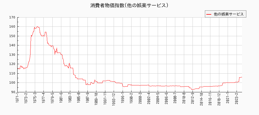 東京都区部の他の娯楽サービスに関する消費者物価(月別／全期間)の推移