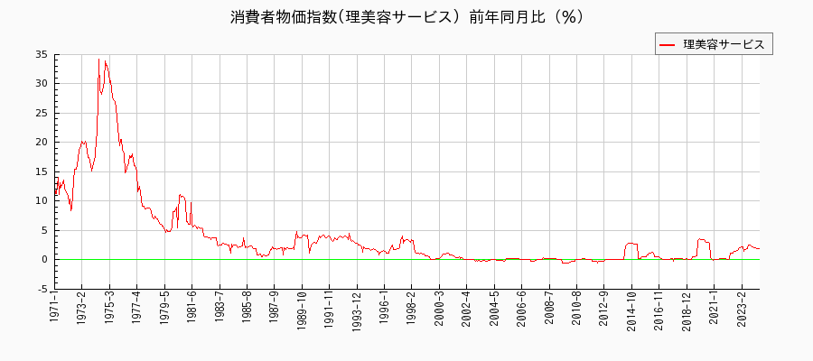 東京都区部の理美容サービスに関する消費者物価(月別／全期間)の推移