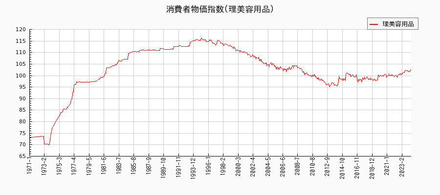東京都区部の理美容用品に関する消費者物価(月別／全期間)の推移