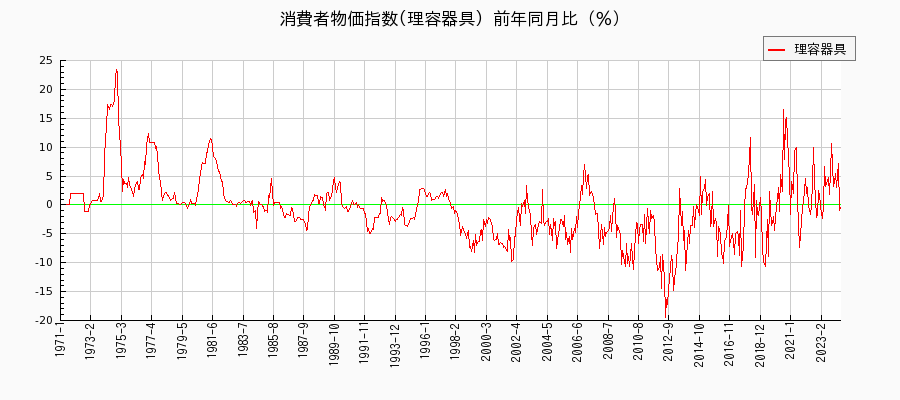 東京都区部の理容器具に関する消費者物価(月別／全期間)の推移