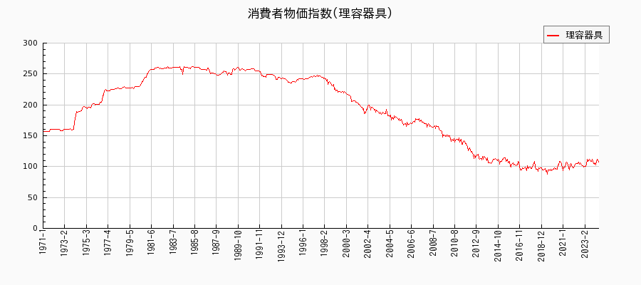 東京都区部の理容器具に関する消費者物価(月別／全期間)の推移