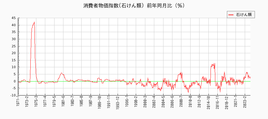 東京都区部の石けん類に関する消費者物価(月別／全期間)の推移